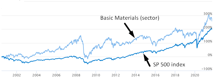 basic-materials-vs-sp500 basic-materials-vs-sp500