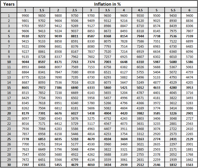 inflation-table